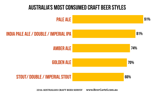 Pale Ale is Australia’s most consumed craft beer style, with India Pale Ales (IPAs) also widely enjoyed. 